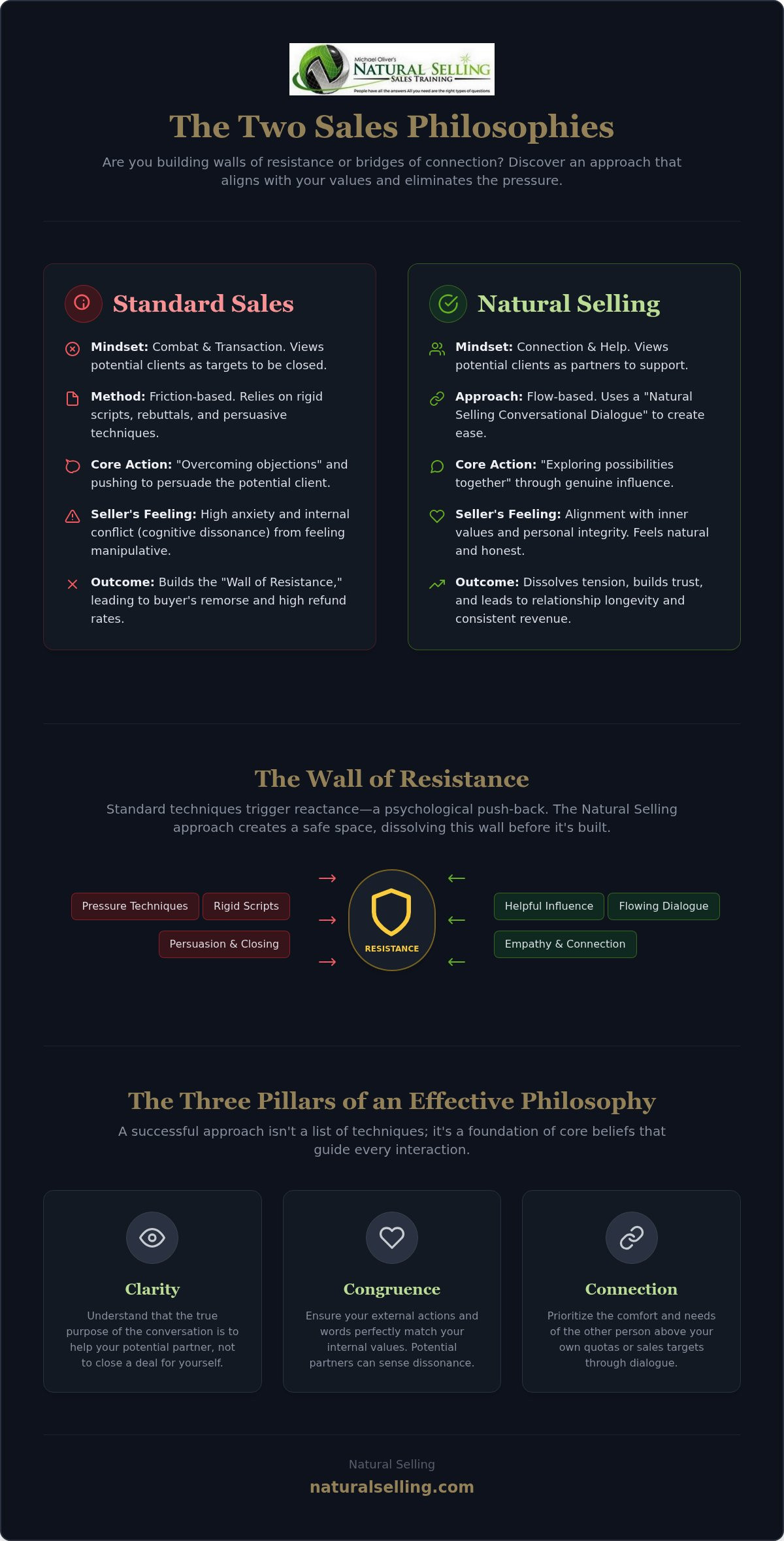 Beyond Techniques: How to Build an Effective Sales Philosophy That Feels Natural