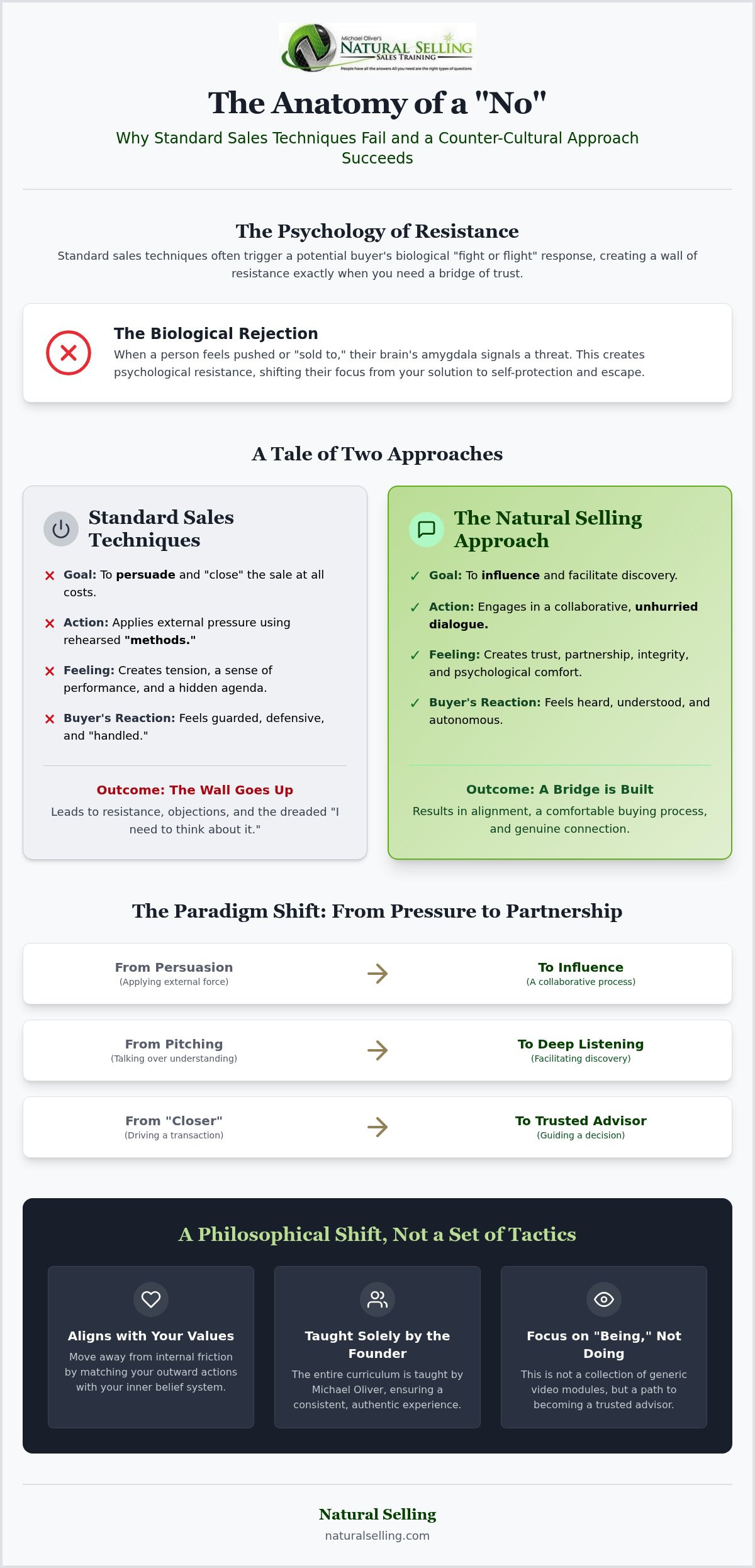 Why Standard Closing Techniques Fail: The Psychology of Buyer Resistance in 2026