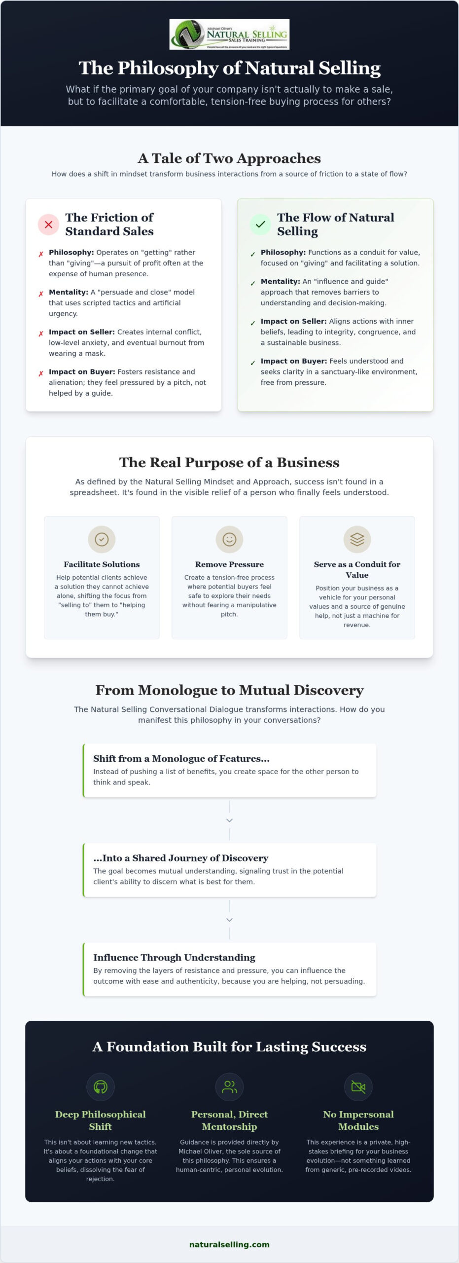 The Real Purpose of A Business: A Natural Selling Perspective